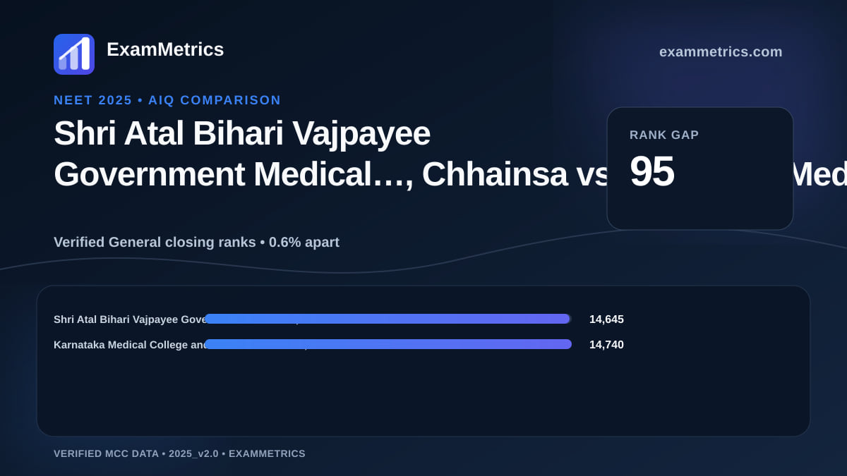 NEET 2025 AIQ closing-rank comparison between Shri Atal Bihari Vajpayee Government Medical…, Chhainsa and Karnataka Medical College and Research Institute, Hubballi