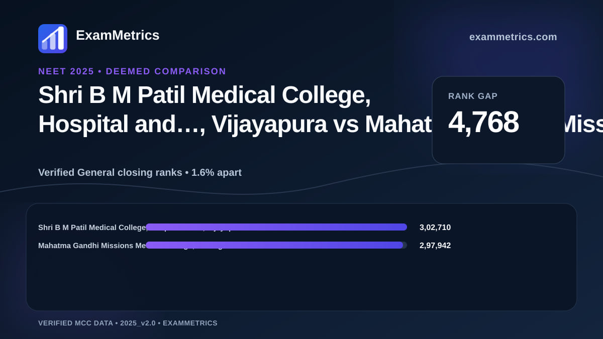 NEET 2025 Deemed closing-rank comparison between Shri B M Patil Medical College, Hospital and…, Vijayapura and Mahatma Gandhi Missions Medical College, Aurangabad