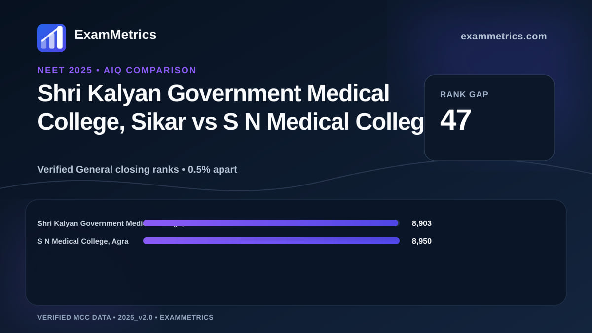 NEET 2025 AIQ closing-rank comparison between Shri Kalyan Government Medical College, Sikar and S N Medical College, Agra