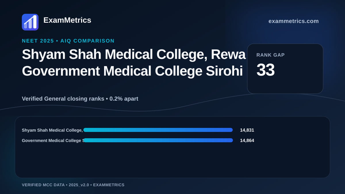 NEET 2025 AIQ closing-rank comparison between Shyam Shah Medical College, Rewa and Government Medical College Sirohi