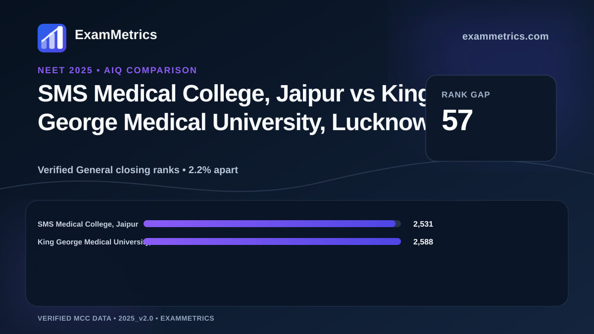 NEET 2025 AIQ closing-rank comparison between SMS Medical College, Jaipur and King George Medical University, Lucknow