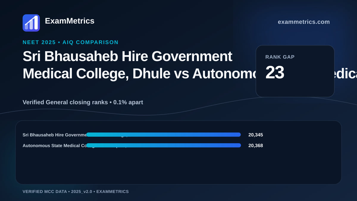 NEET 2025 AIQ closing-rank comparison between Sri Bhausaheb Hire Government Medical College, Dhule and Autonomous State Medical College and Hospital, Kaushambi