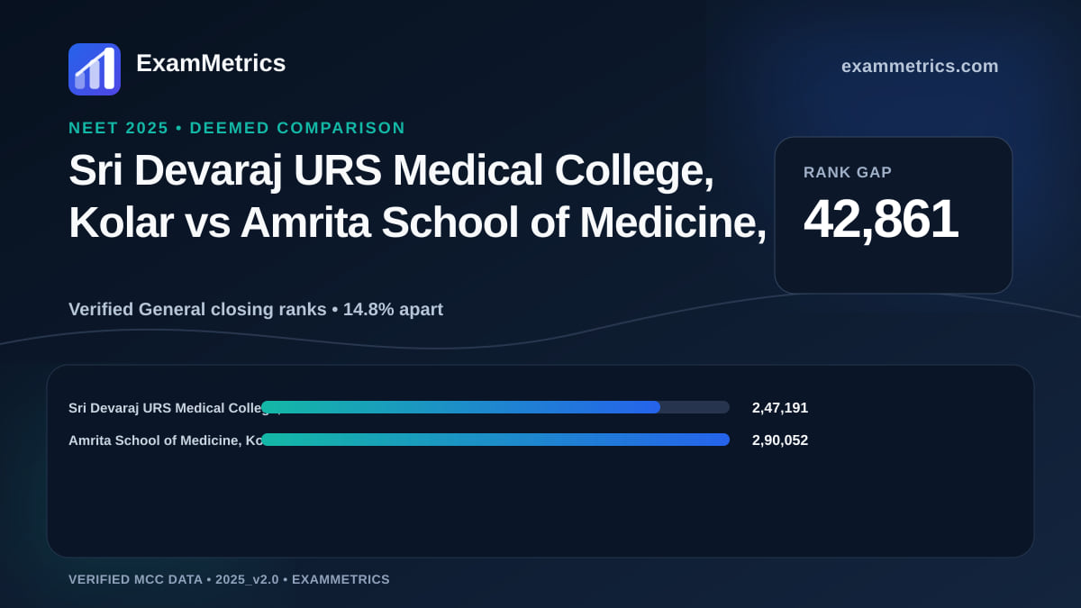 NEET 2025 Deemed closing-rank comparison between Sri Devaraj URS Medical College, Kolar and Amrita School of Medicine, Kochi