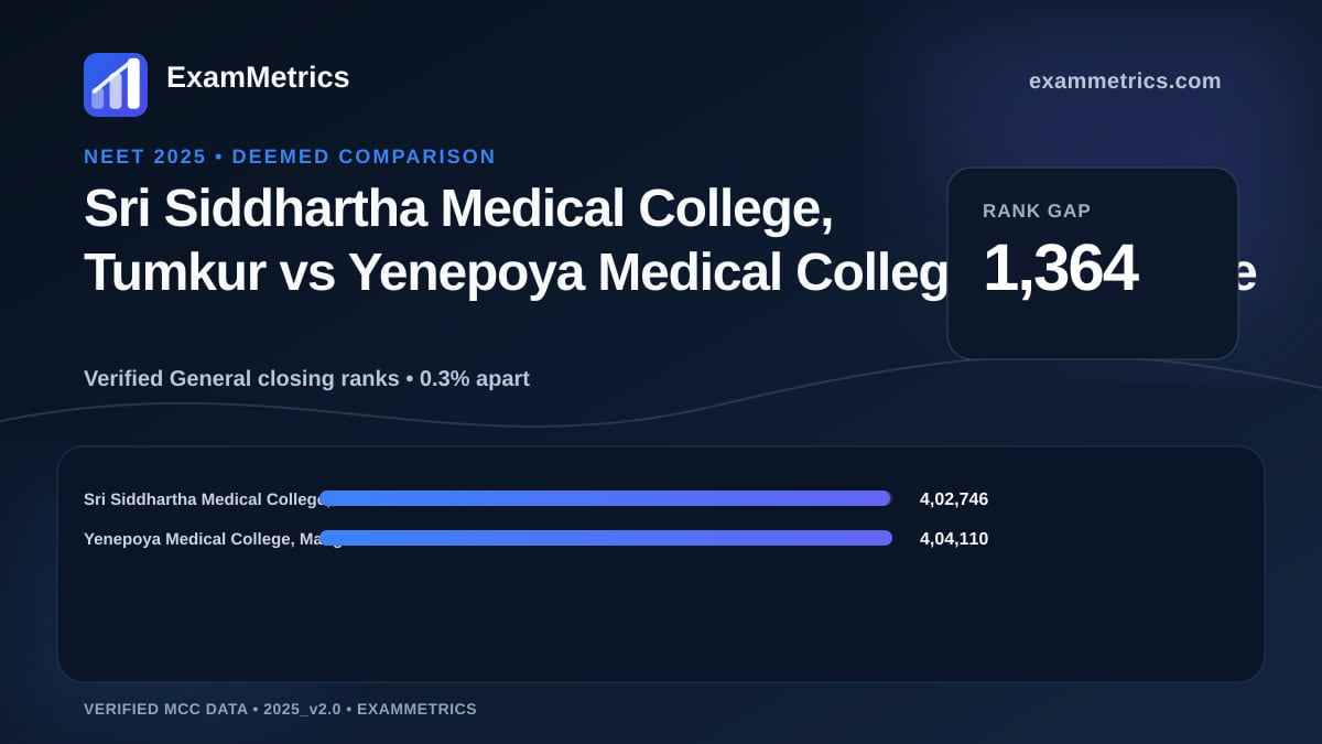 NEET 2025 Deemed closing-rank comparison between Sri Siddhartha Medical College, Tumkur and Yenepoya Medical College, Mangalore