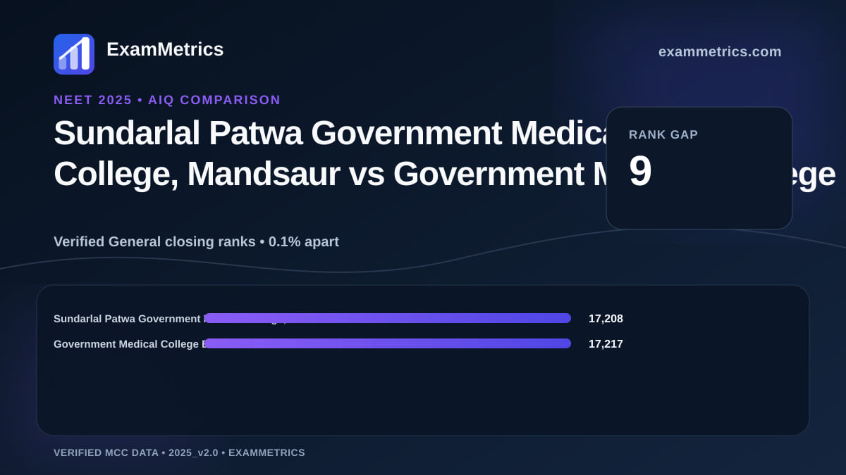 NEET 2025 AIQ closing-rank comparison between Sundarlal Patwa Government Medical College, Mandsaur and Government Medical College Baran