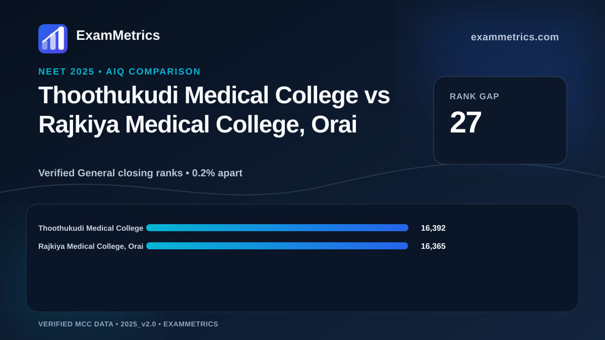 NEET 2025 AIQ closing-rank comparison between Thoothukudi Medical College and Rajkiya Medical College, Orai