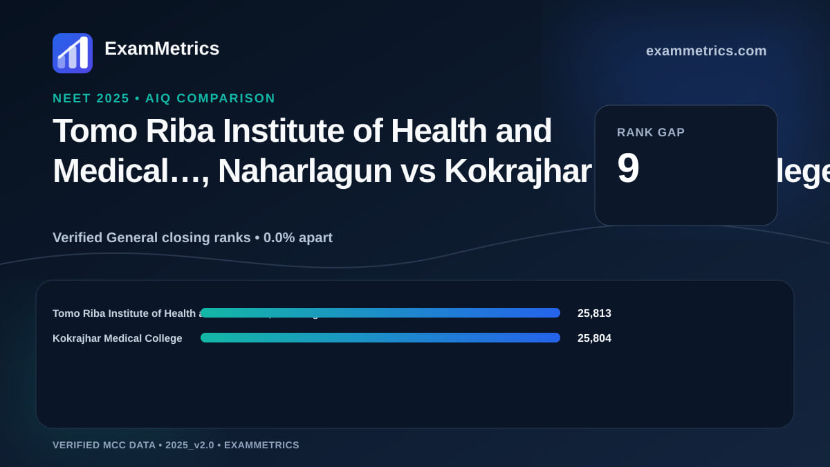 NEET 2025 AIQ closing-rank comparison between Tomo Riba Institute of Health and Medical…, Naharlagun and Kokrajhar Medical College