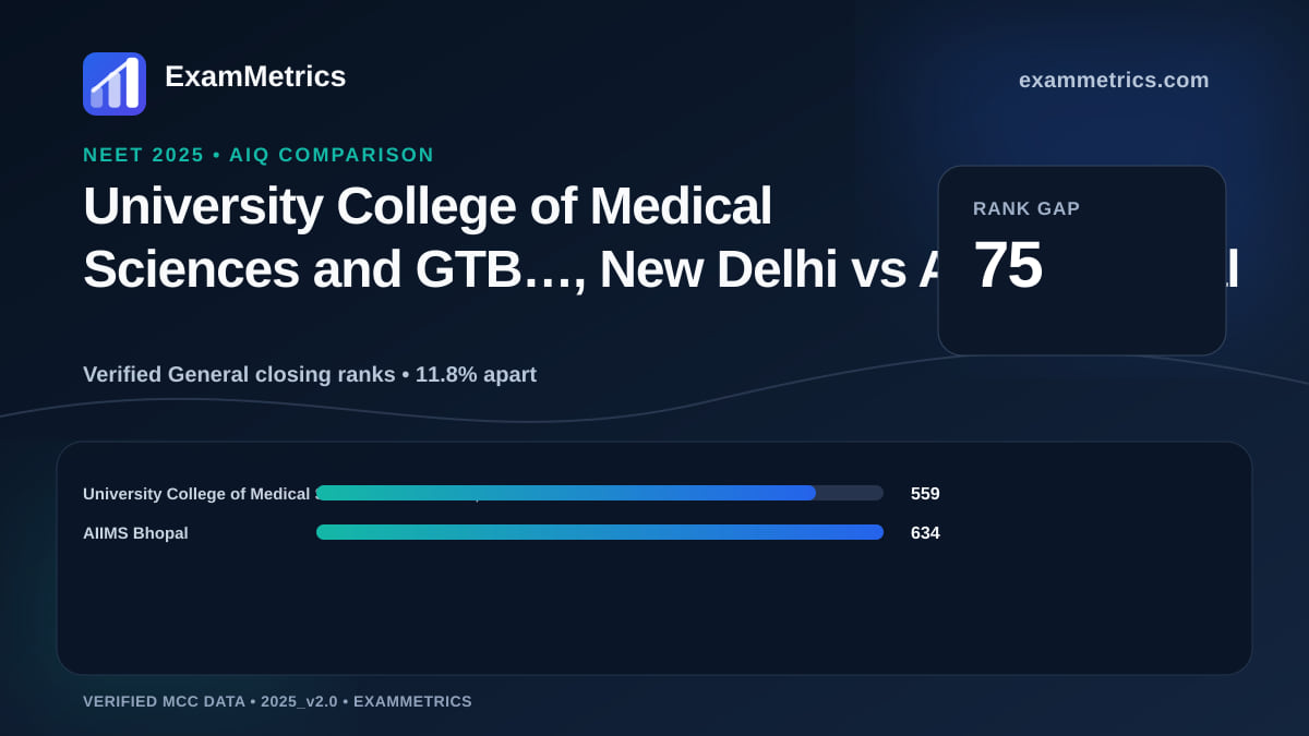 NEET 2025 AIQ closing-rank comparison between University College of Medical Sciences and GTB…, New Delhi and AIIMS Bhopal