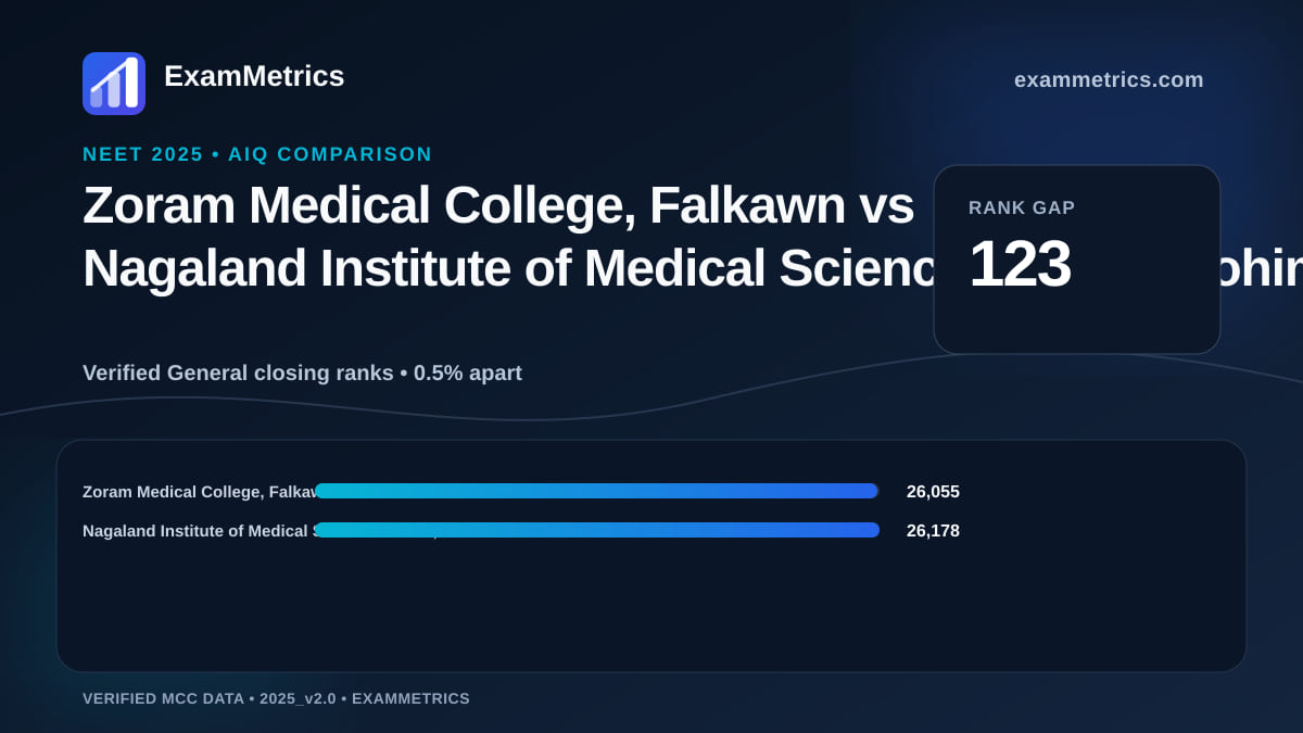 NEET 2025 AIQ closing-rank comparison between Zoram Medical College, Falkawn and Nagaland Institute of Medical Sciences and…, Kohima