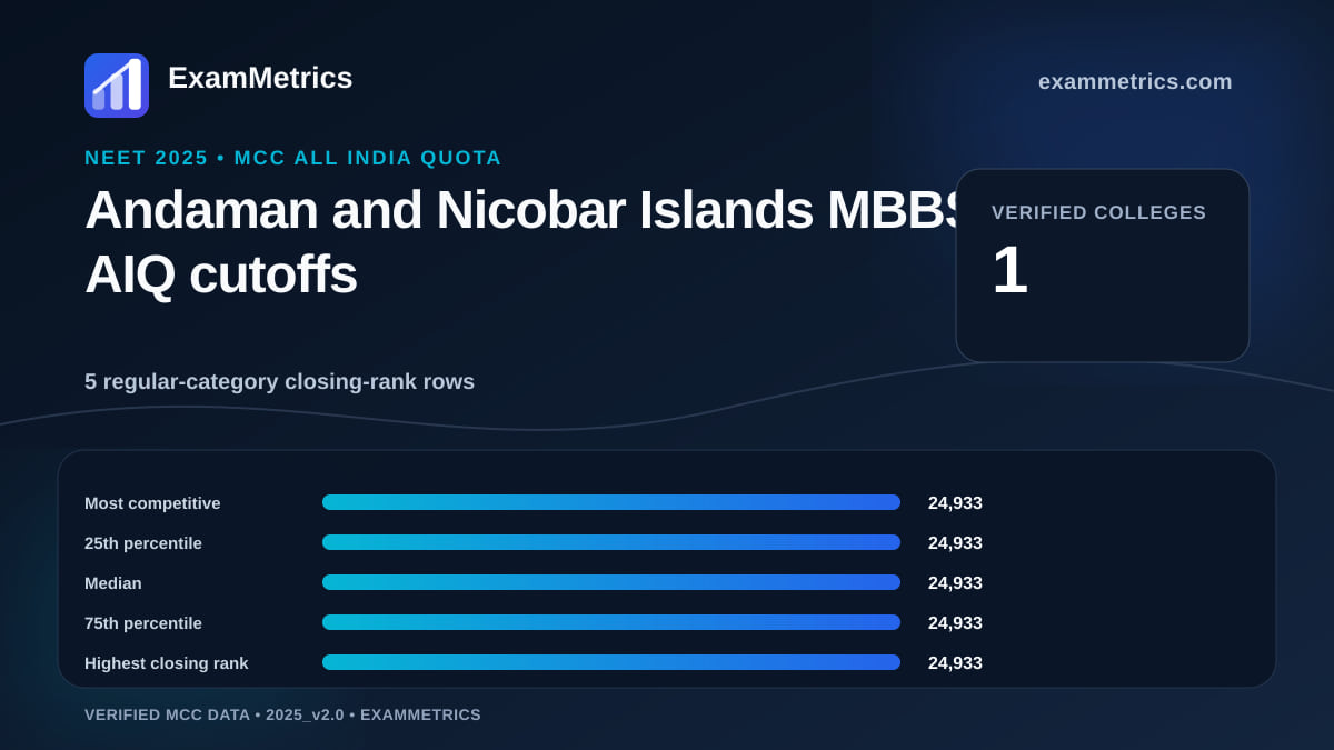 NEET 2025 AIQ MBBS closing-rank distribution for Andaman and Nicobar Islands