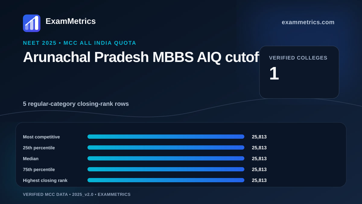 NEET 2025 AIQ MBBS closing-rank distribution for Arunachal Pradesh