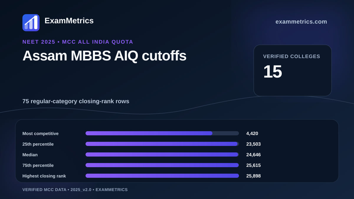 NEET 2025 AIQ MBBS closing-rank distribution for Assam