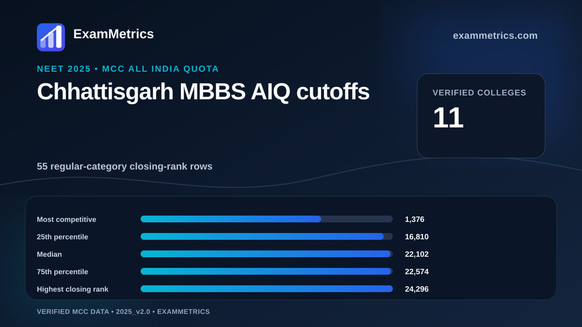 NEET 2025 AIQ MBBS closing-rank distribution for Chhattisgarh