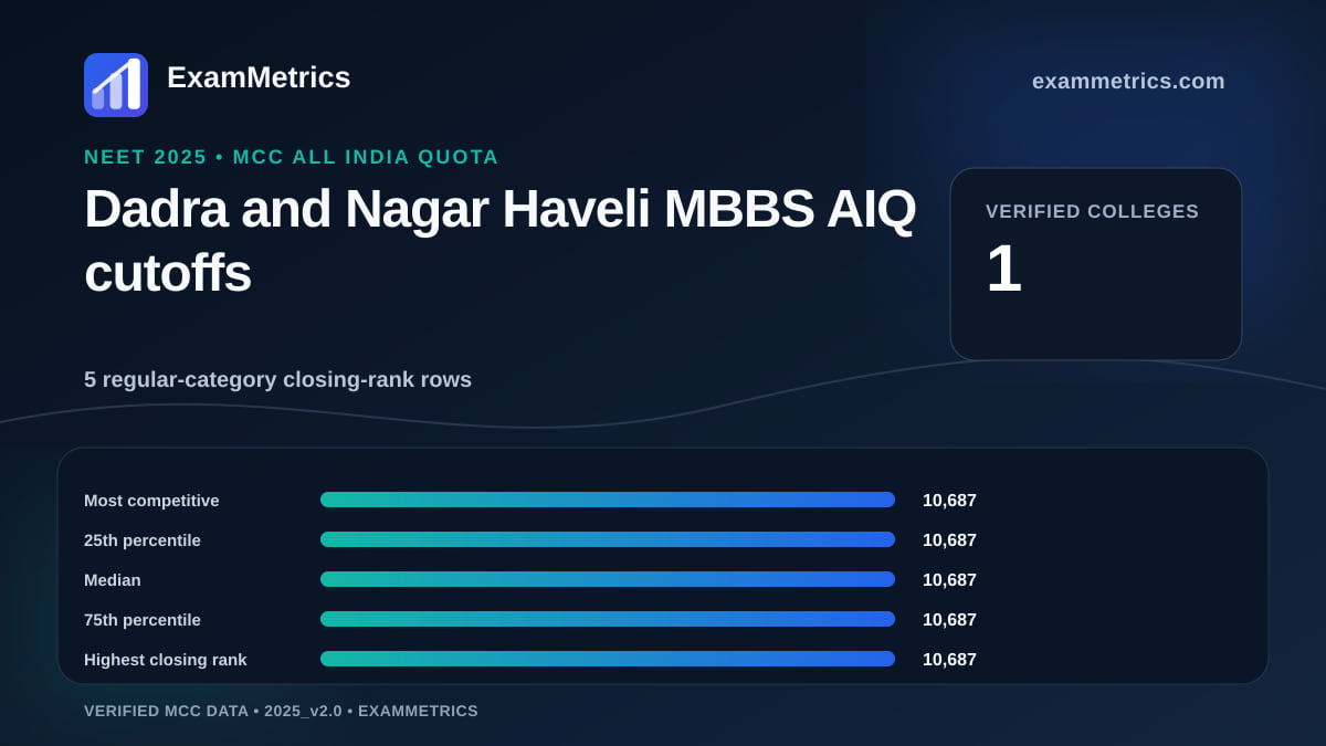 NEET 2025 AIQ MBBS closing-rank distribution for Dadra and Nagar Haveli