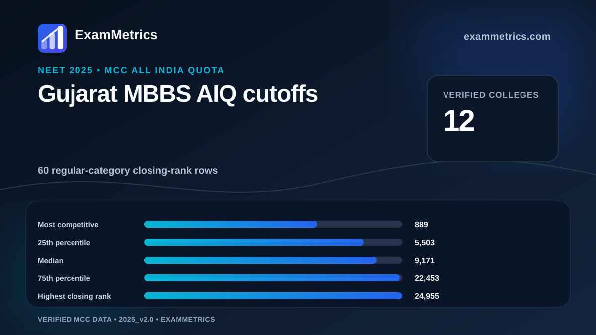 NEET 2025 AIQ MBBS closing-rank distribution for Gujarat