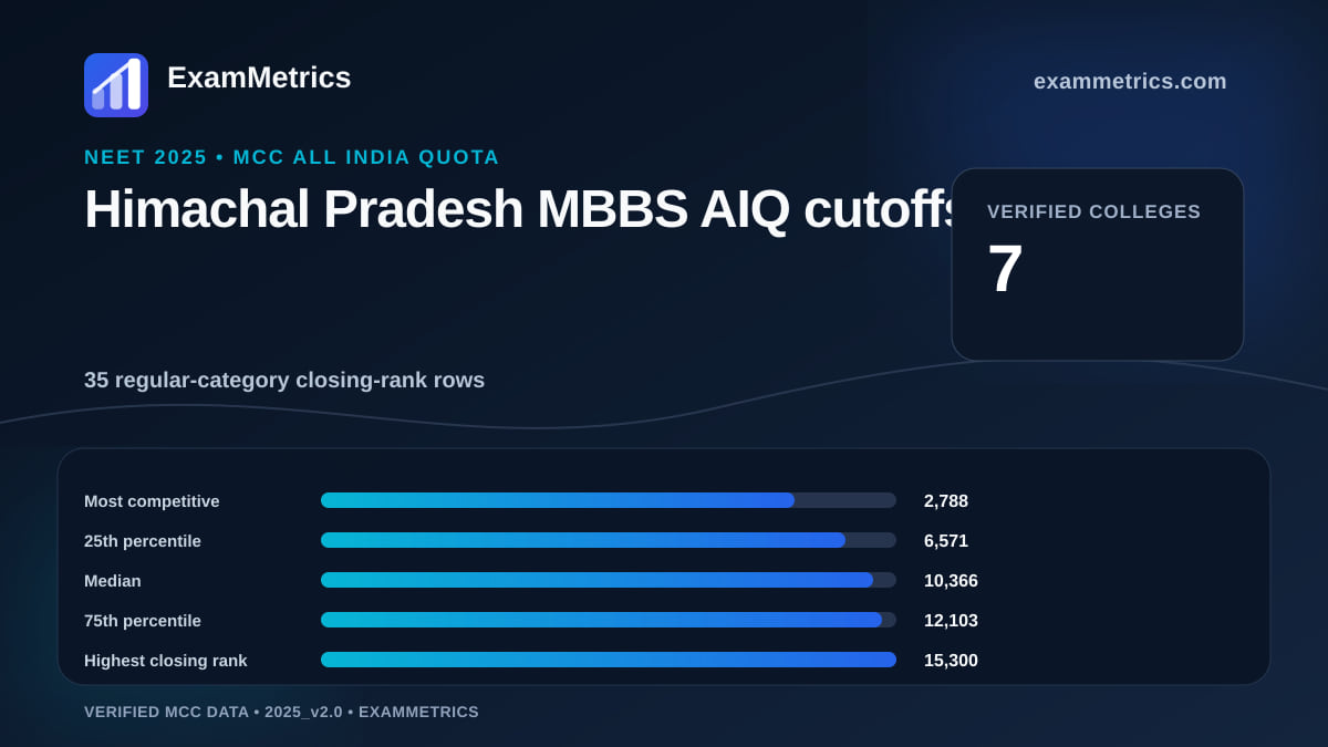NEET 2025 AIQ MBBS closing-rank distribution for Himachal Pradesh