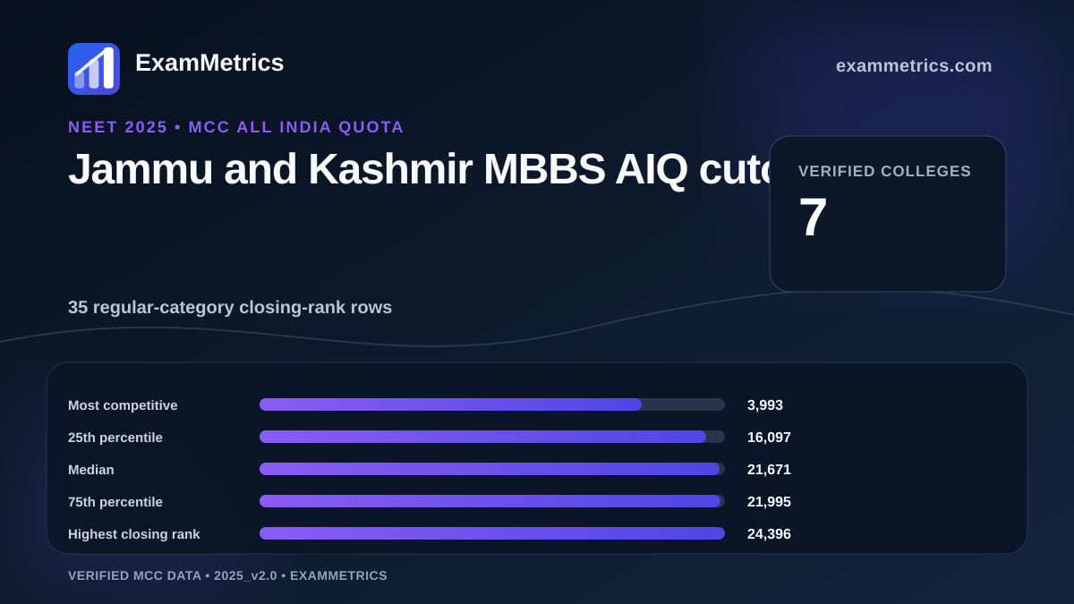NEET 2025 AIQ MBBS closing-rank distribution for Jammu and Kashmir