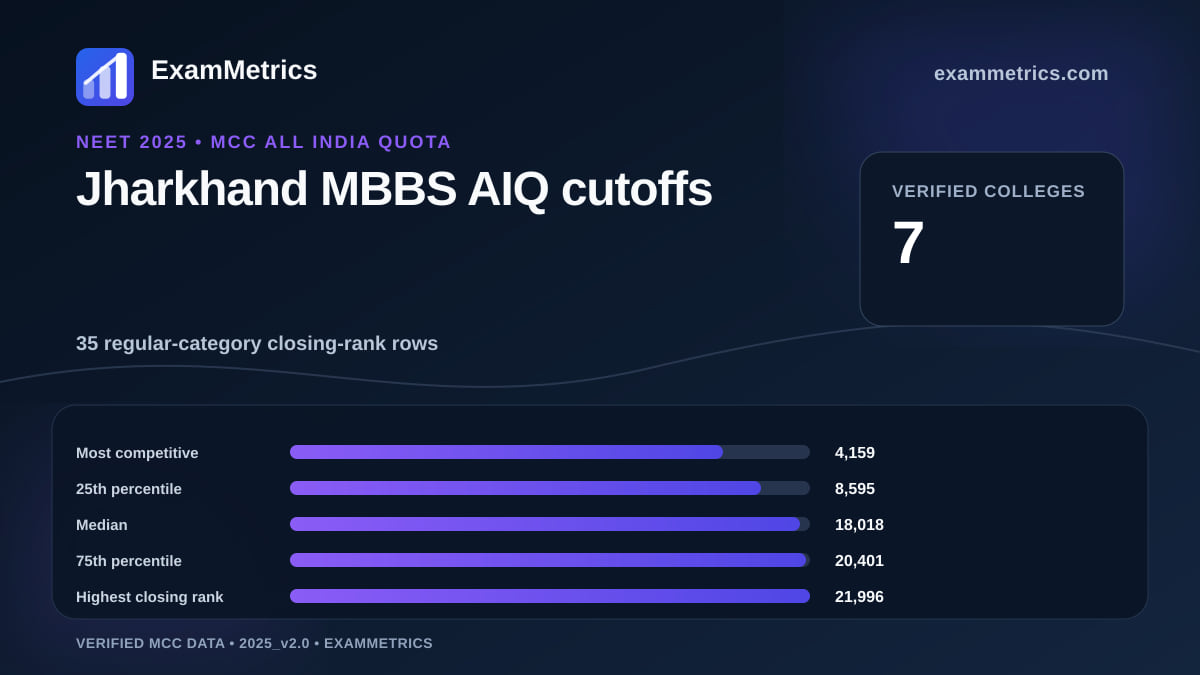 NEET 2025 AIQ MBBS closing-rank distribution for Jharkhand