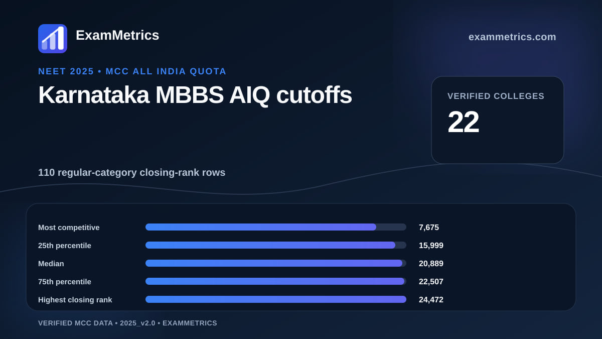 NEET 2025 AIQ MBBS closing-rank distribution for Karnataka