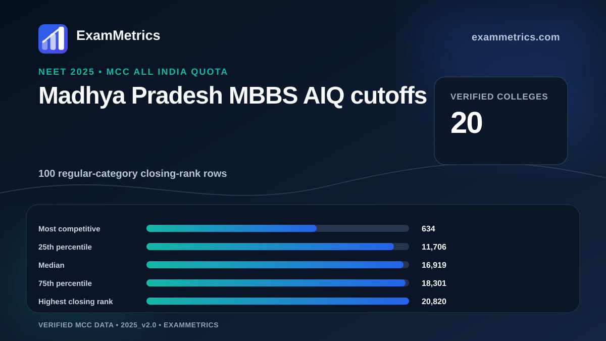 NEET 2025 AIQ MBBS closing-rank distribution for Madhya Pradesh