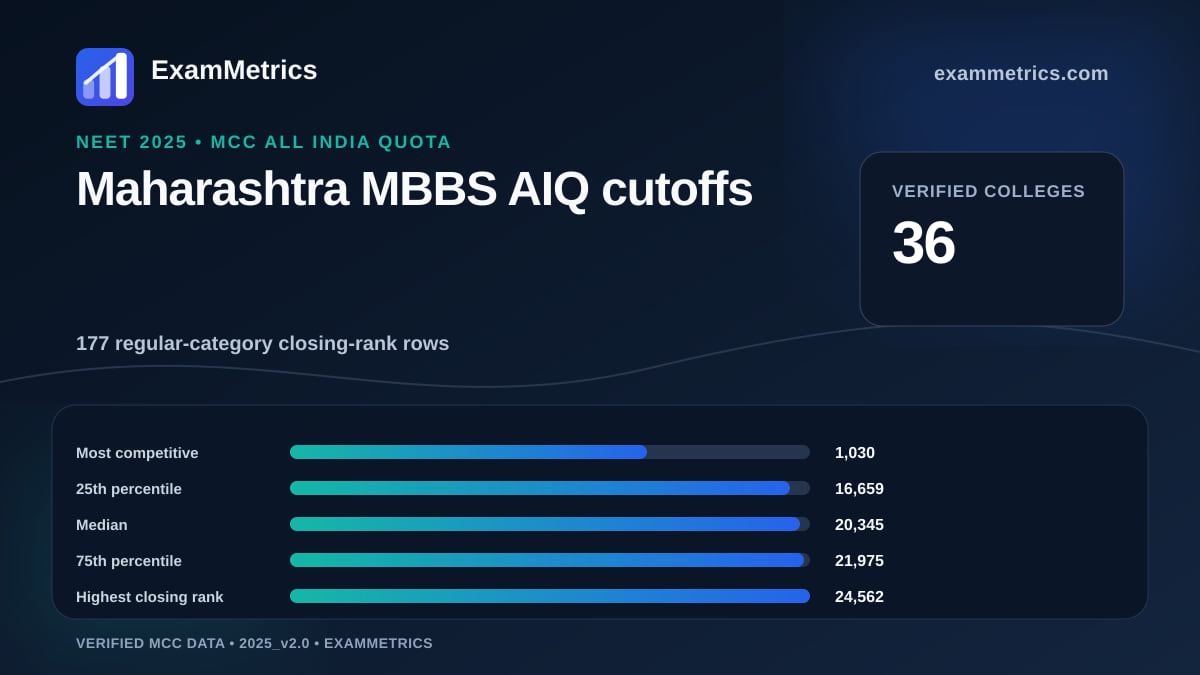 NEET 2025 AIQ MBBS closing-rank distribution for Maharashtra