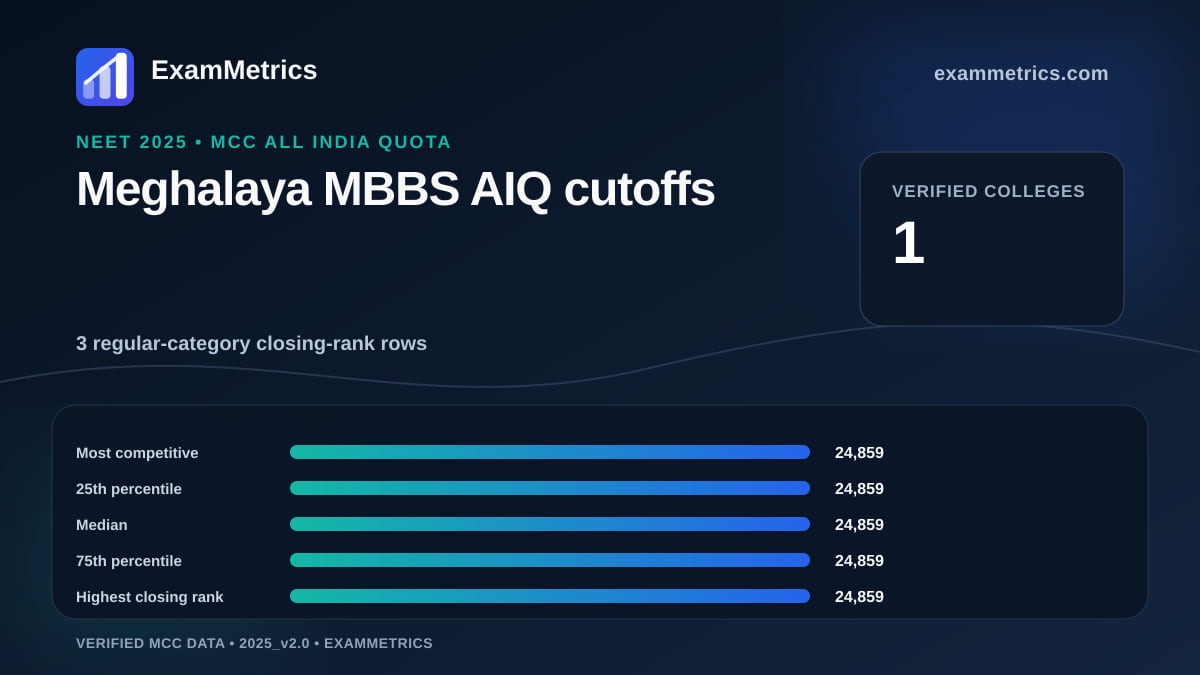 NEET 2025 AIQ MBBS closing-rank distribution for Meghalaya