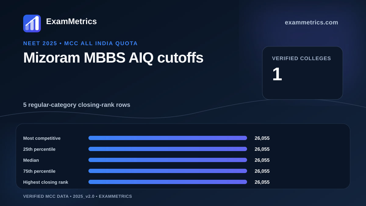 NEET 2025 AIQ MBBS closing-rank distribution for Mizoram