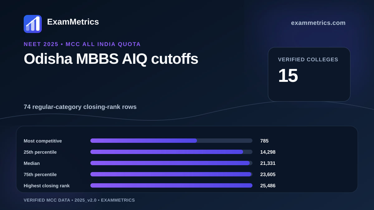 NEET 2025 AIQ MBBS closing-rank distribution for Odisha