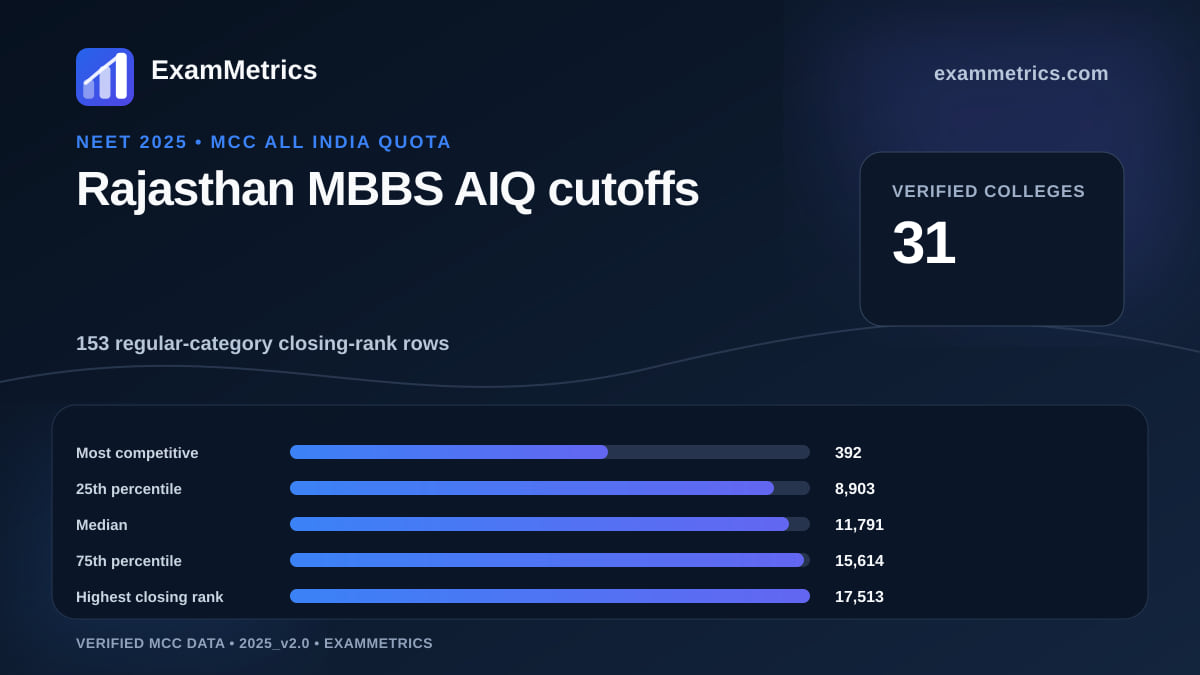 NEET 2025 AIQ MBBS closing-rank distribution for Rajasthan