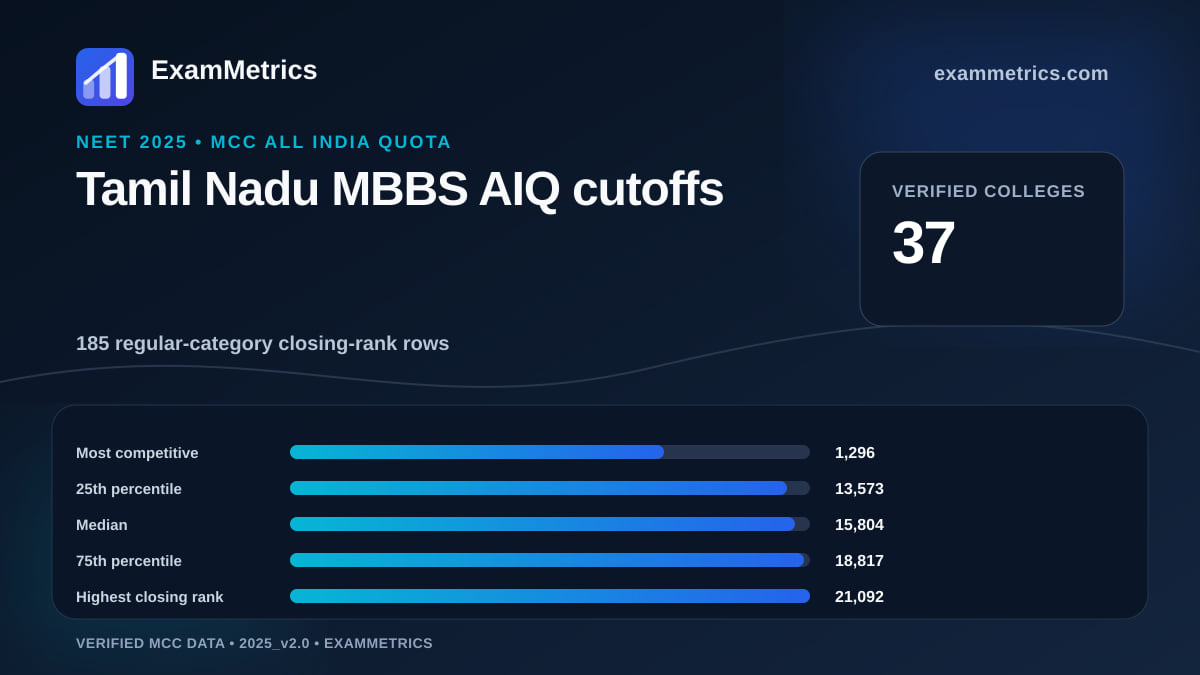 NEET 2025 AIQ MBBS closing-rank distribution for Tamil Nadu