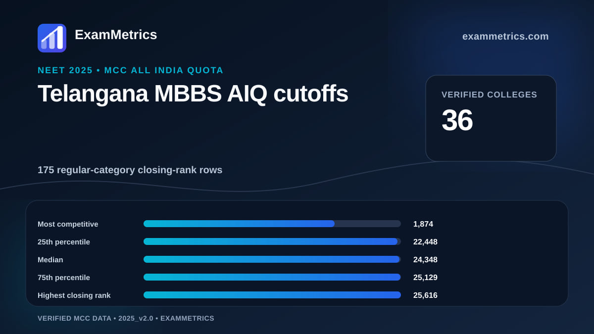 NEET 2025 AIQ MBBS closing-rank distribution for Telangana