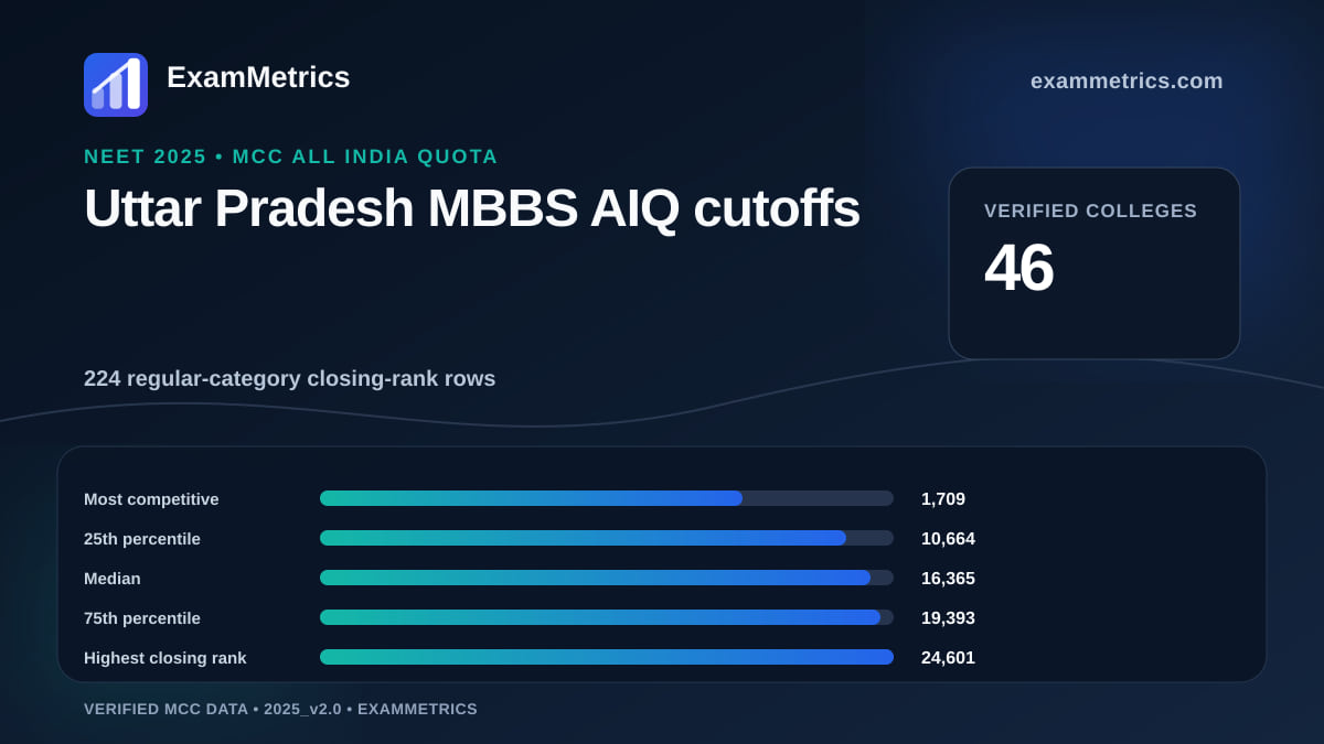 NEET 2025 AIQ MBBS closing-rank distribution for Uttar Pradesh