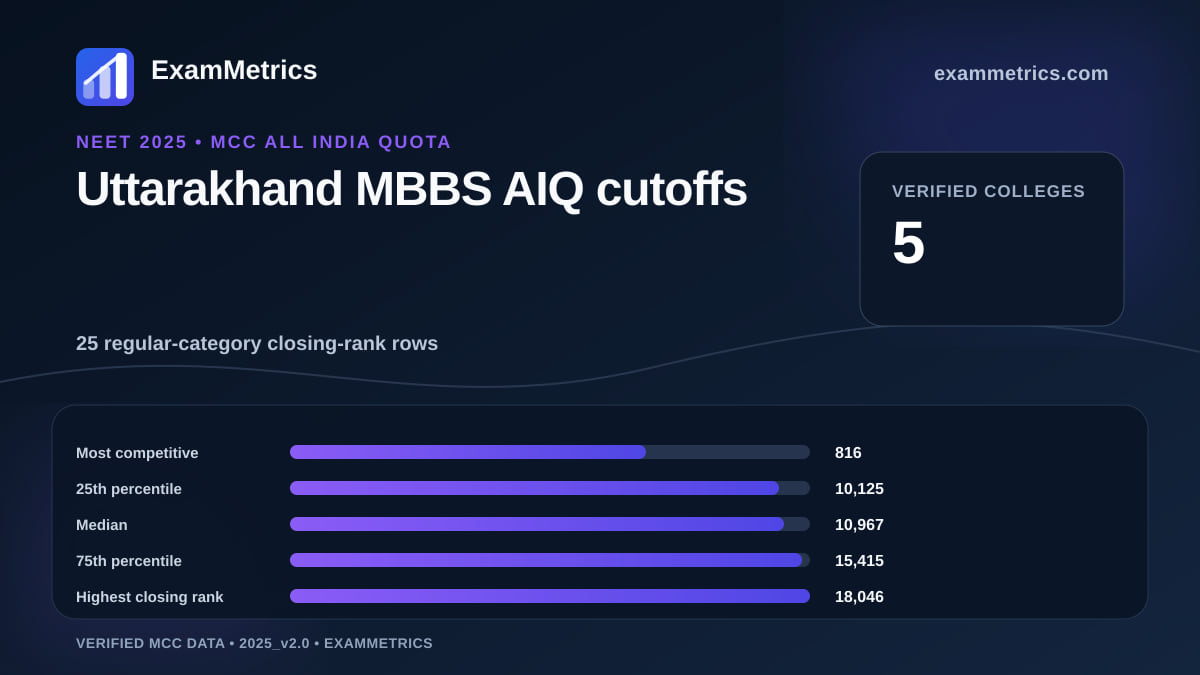 NEET 2025 AIQ MBBS closing-rank distribution for Uttarakhand