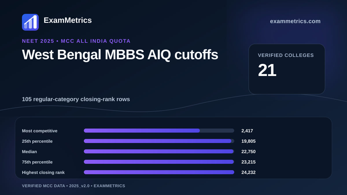 NEET 2025 AIQ MBBS closing-rank distribution for West Bengal